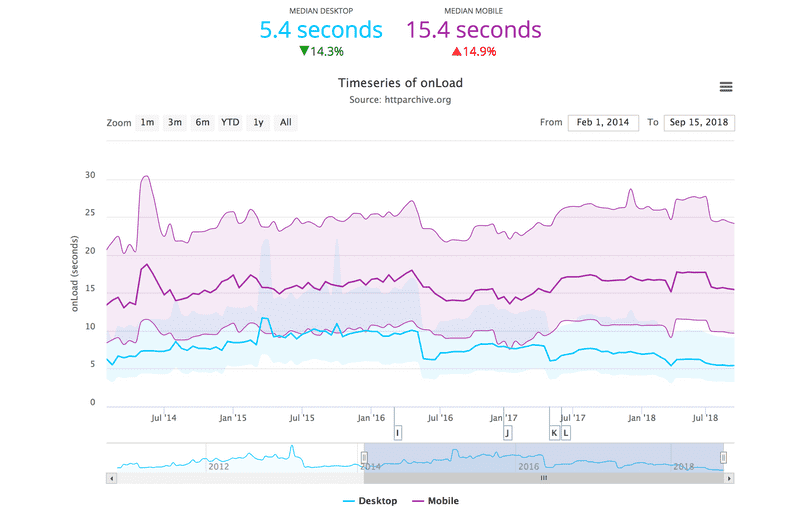 web perf over time