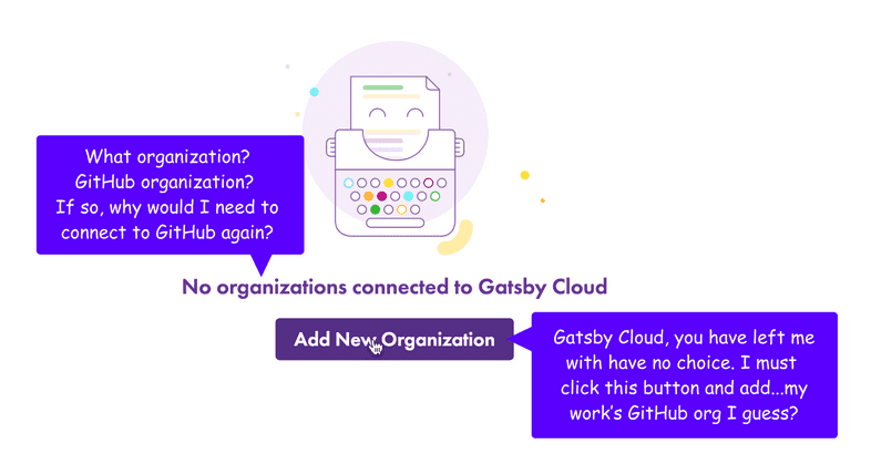 Screenshot of the landing page for first-time visitors who have logged into Gatsby Cloud with a thought bubble the author drew on top of the screenshot. The thought bubble contains the text “What organization? GitHub organization? If so, why would I need to connect to GitHub again?” and "Gatsby Cloud, you have left me with no choice...I must click this button" referring to the "Add New Organization" button