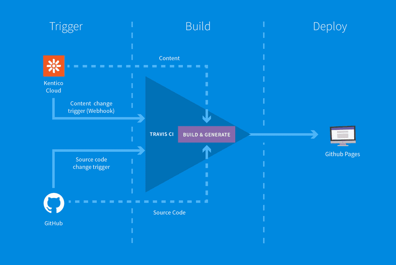 Deploying static site