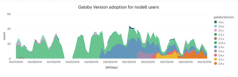 Percentage of Node 6 users vs. Gatsby versions