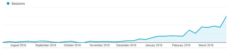 Housecall Pro Web Traffic Increase With Gatsby