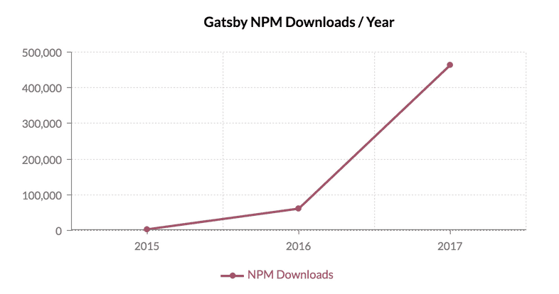 Gatsby npm downloads year over year