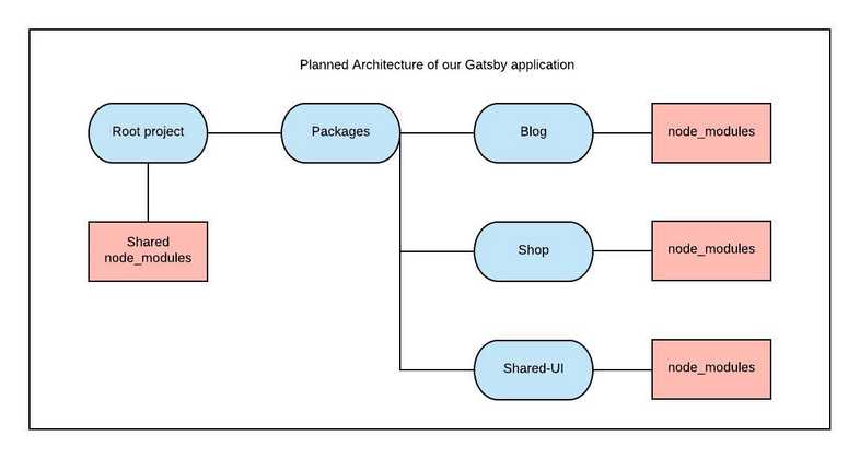 Monorepo Diagram