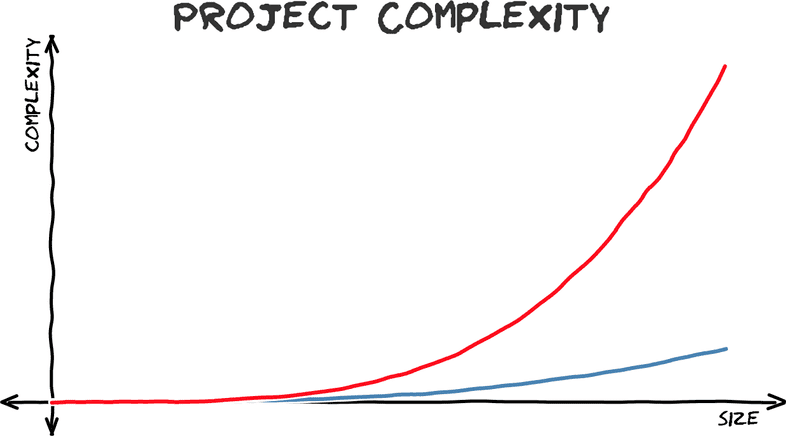 project-complexity