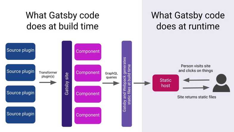 Diagram of how Gatsby build time and run time works
