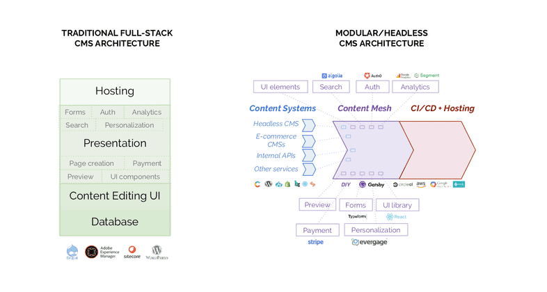 The modularization of the CMS