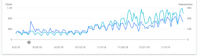 SEO performance