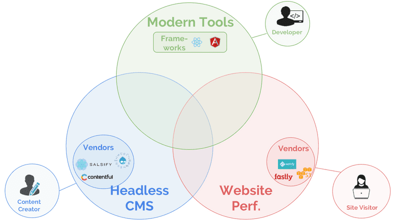 modern website performance