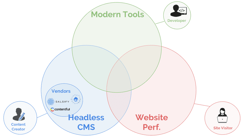 The modularization of the CMS