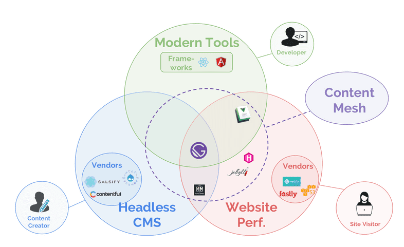 The modern website landscape The modern website landscape